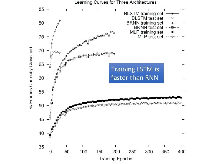 Training LSTM is faster than RNN 