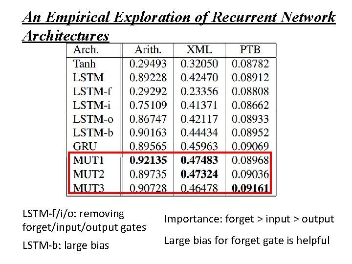 An Empirical Exploration of Recurrent Network Architectures LSTM-f/i/o: removing forget/input/output gates LSTM-b: large bias