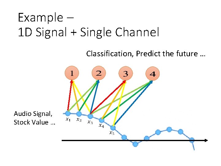 Example – 1 D Signal + Single Channel Classification, Predict the future … Audio