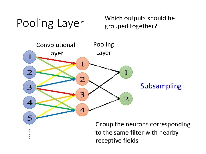Pooling Layer Convolutional Layer Which outputs should be grouped together? Pooling Layer Subsampling ……