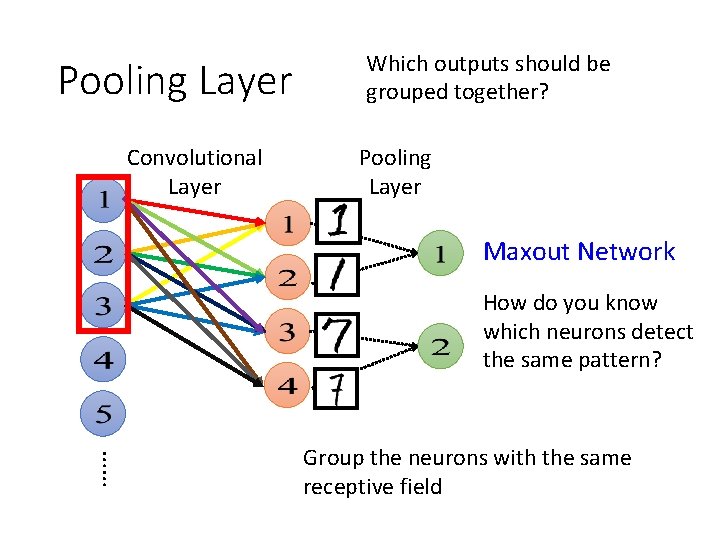 Pooling Layer Convolutional Layer Which outputs should be grouped together? Pooling Layer Maxout Network