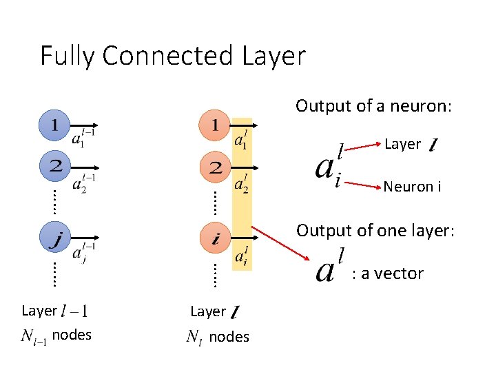 Fully Connected Layer Output of a neuron: Layer …… …… Neuron i Output of