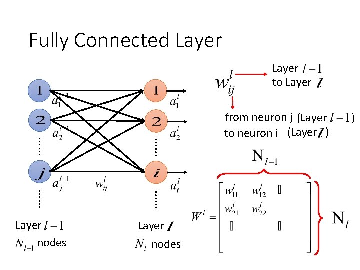 Fully Connected Layer to Layer …… …… Layer nodes from neuron j (Layer to