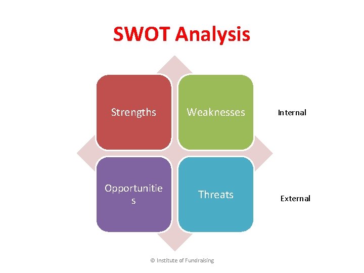 SWOT Analysis Strengths Weaknesses Opportunitie s Threats © Institute of Fundraising Internal External 