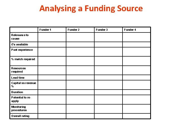 Analysing a Funding Source Funder 1 Relevance to cause £’s available Past experience %
