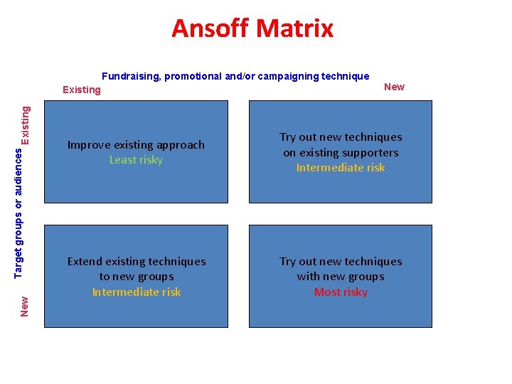 Ansoff Matrix Fundraising, promotional and/or campaigning technique New Target groups or audiences Existing New