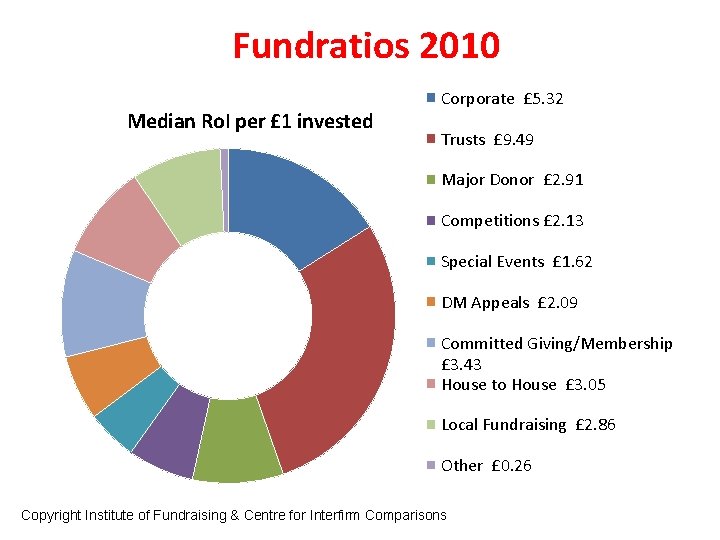 Fundratios 2010 Median Ro. I per £ 1 invested Corporate £ 5. 32 Trusts