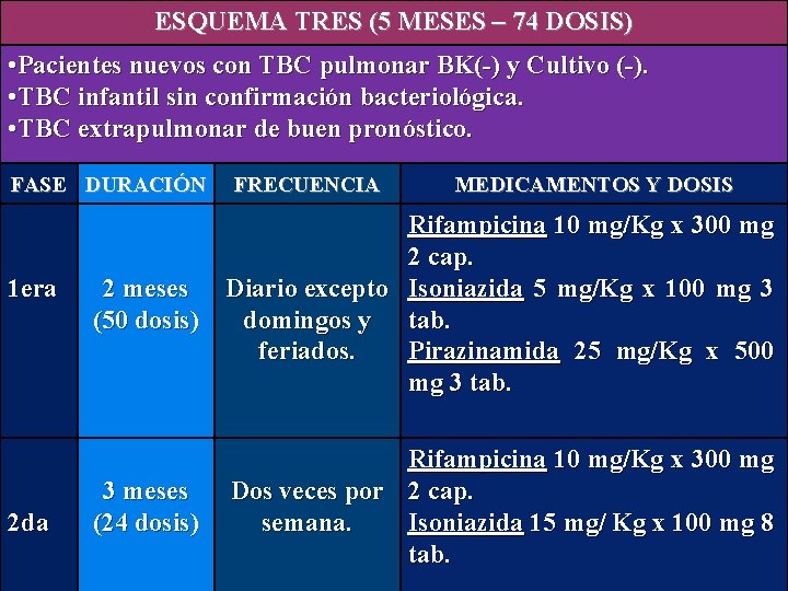 ESQUEMA TRES (5 MESES – 74 DOSIS) • Pacientes nuevos con TBC pulmonar BK(-)