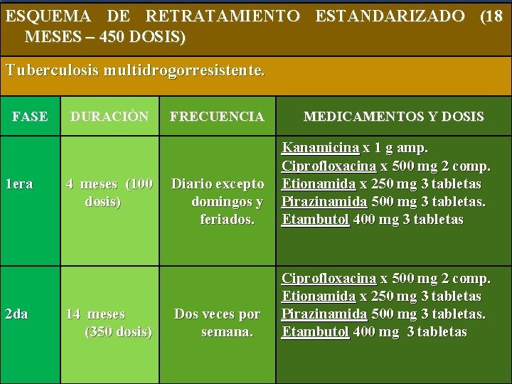 ESQUEMA DE RETRATAMIENTO ESTANDARIZADO (18 MESES – 450 DOSIS) Tuberculosis multidrogorresistente. FASE 1 era