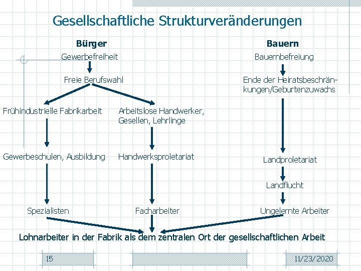 Gesellschaftliche Strukturveränderungen Bürger Bauern Gewerbefreiheit Bauernbefreiung Freie Berufswahl Ende der Heiratsbeschränkungen/Geburtenzuwachs Frühindustrielle Fabrikarbeit Arbeitslose