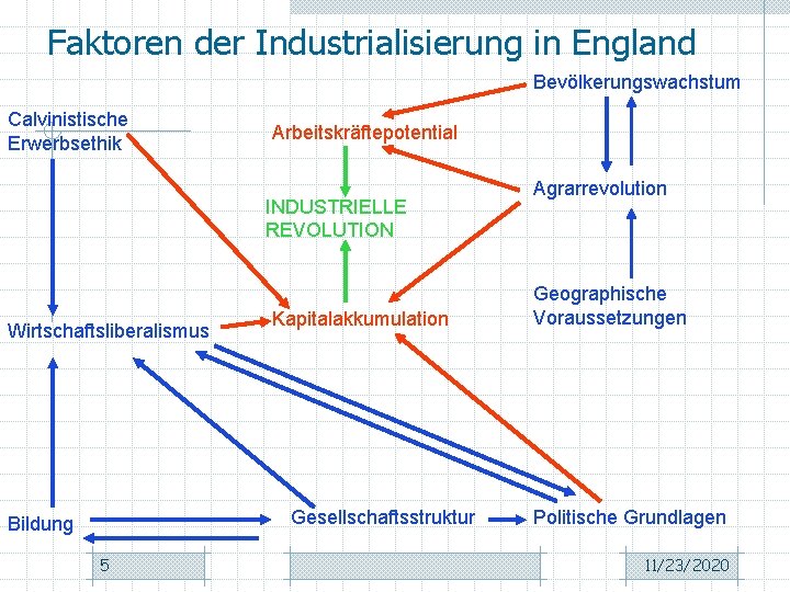 Faktoren der Industrialisierung in England Bevölkerungswachstum Calvinistische Erwerbsethik Arbeitskräftepotential INDUSTRIELLE REVOLUTION Wirtschaftsliberalismus Kapitalakkumulation Gesellschaftsstruktur