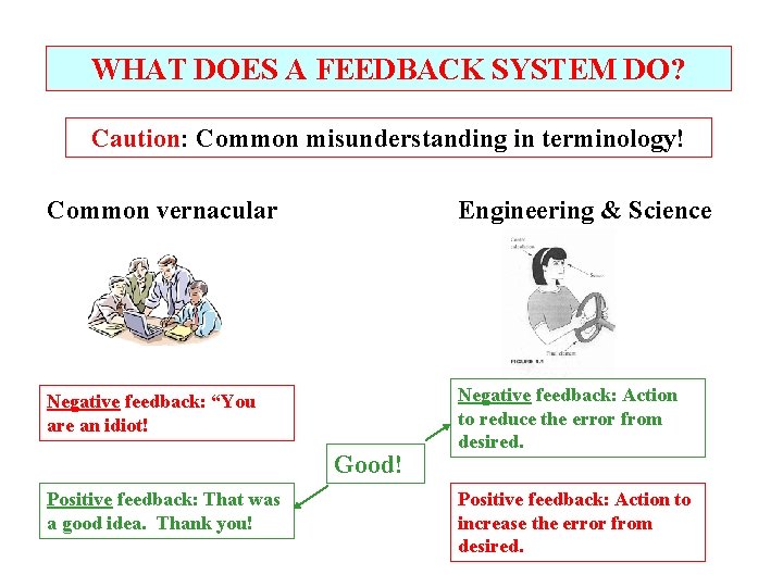 WHAT DOES A FEEDBACK SYSTEM DO? Caution: Common misunderstanding in terminology! Common vernacular Engineering