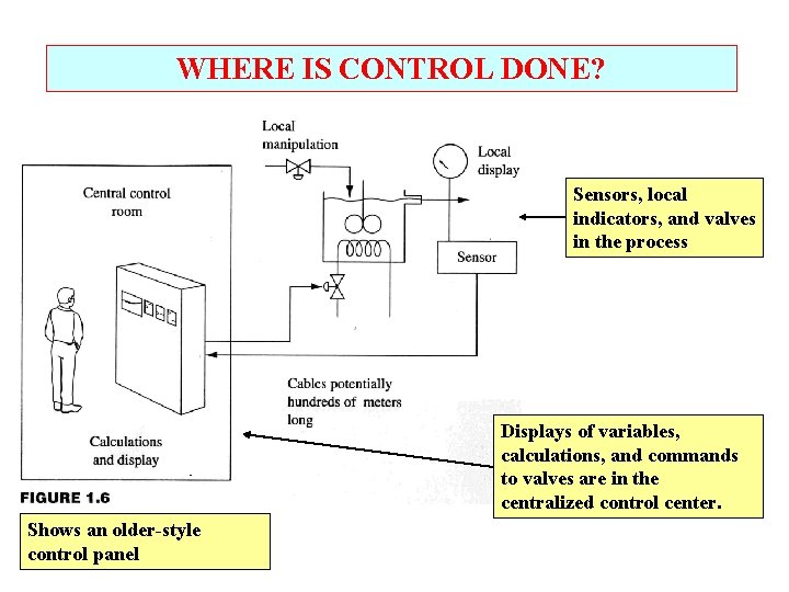 WHERE IS CONTROL DONE? Sensors, local indicators, and valves in the process Displays of