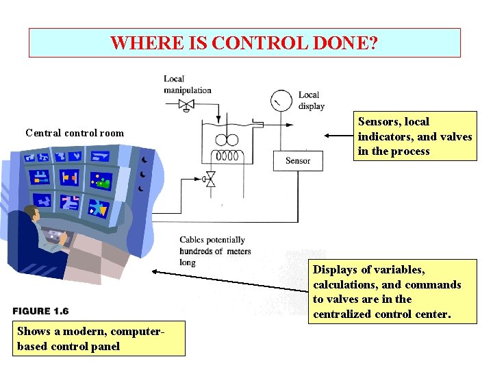 WHERE IS CONTROL DONE? Central control room Sensors, local indicators, and valves in the