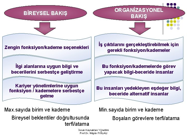 BİREYSEL BAKIŞ ORGANİZASYONEL BAKIŞ Zengin fonksiyon/kademe seçenekleri İş çıktılarını gerçekleştirebilmek için gerekli fonksiyon/kademeler İlgi