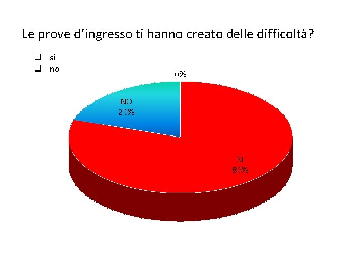 Le prove d’ingresso ti hanno creato delle difficoltà? q si q no 0% NO