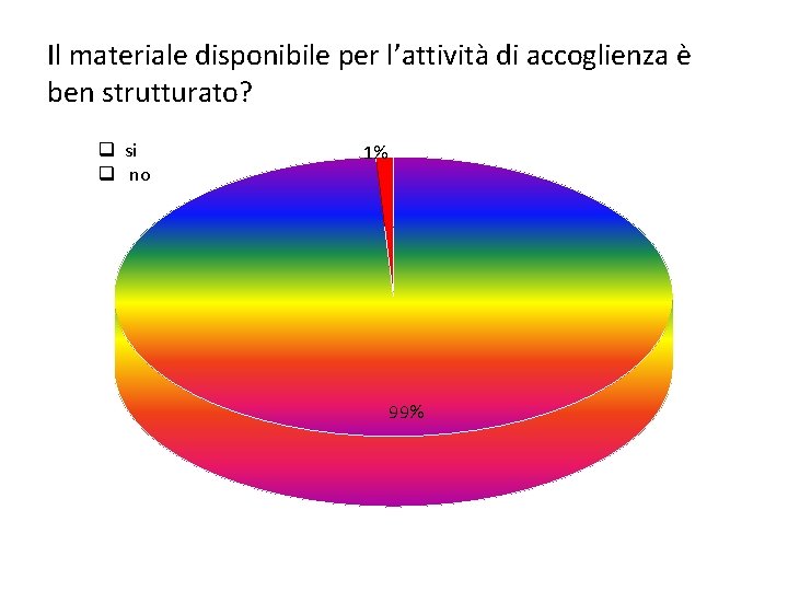 Il materiale disponibile per l’attività di accoglienza è ben strutturato? q si q no