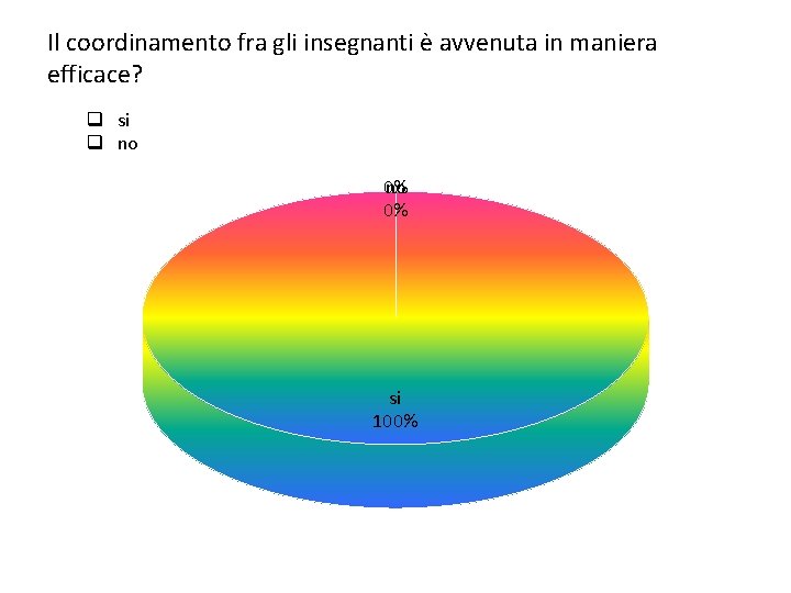Il coordinamento fra gli insegnanti è avvenuta in maniera efficace? q si q no