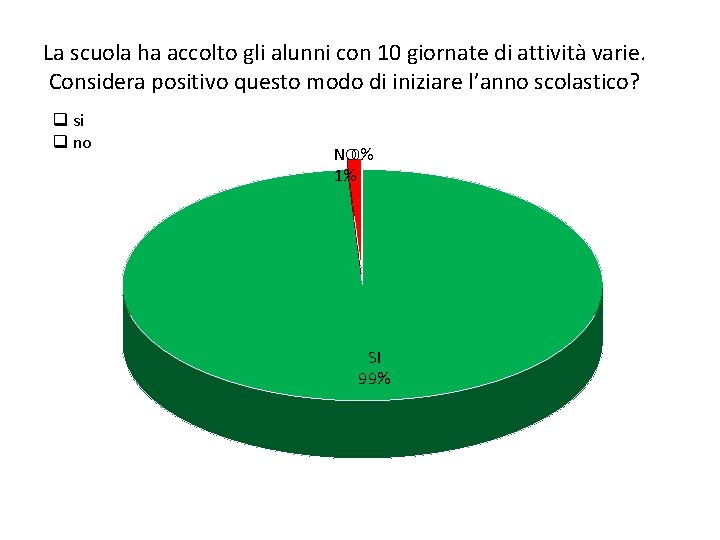 La scuola ha accolto gli alunni con 10 giornate di attività varie. Considera positivo