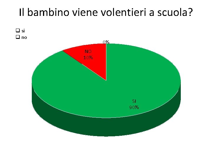 Il bambino viene volentieri a scuola? q si q no 0% NO 10% SI