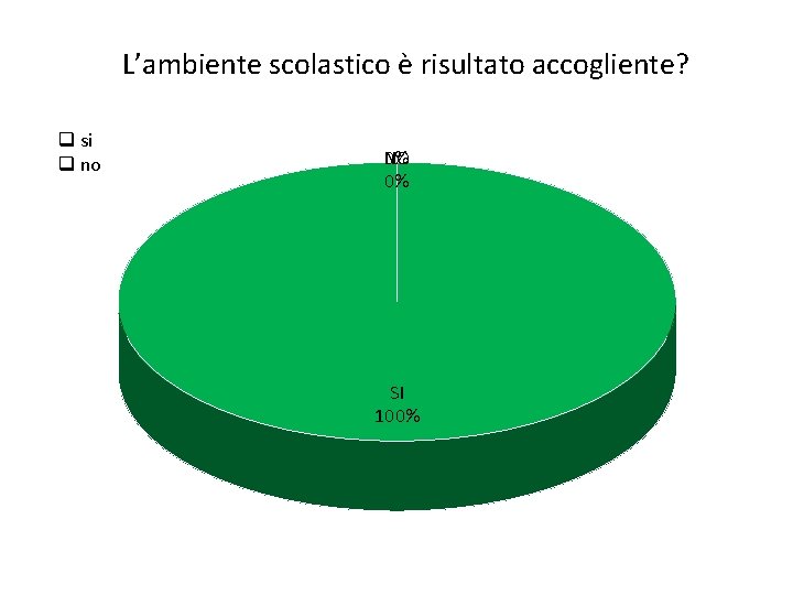 L’ambiente scolastico è risultato accogliente? q si q no NO 0% 0% SI 100%