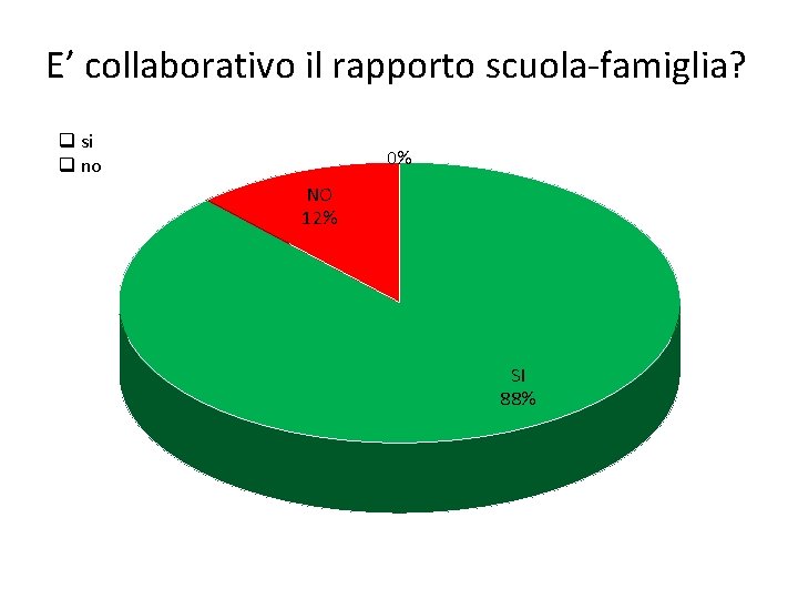 E’ collaborativo il rapporto scuola-famiglia? q si q no 0% NO 12% SI 88%