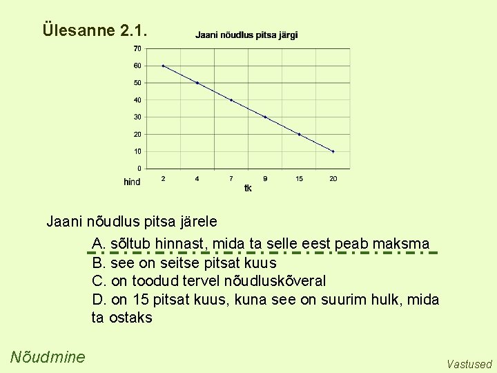 Ülesanne 2. 1. Jaani nõudlus pitsa järele A. sõltub hinnast, mida ta selle eest