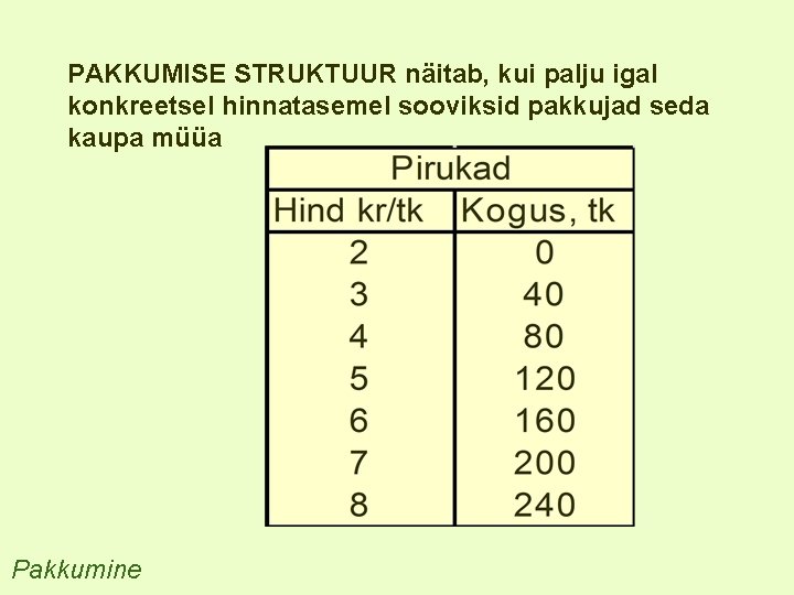 PAKKUMISE STRUKTUUR näitab, kui palju igal konkreetsel hinnatasemel sooviksid pakkujad seda kaupa müüa Pakkumine