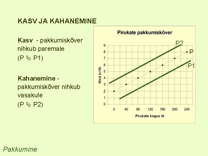 KASV JA KAHANEMINE Kasv - pakkumiskõver nihkub paremale (P P 1) P 2 P