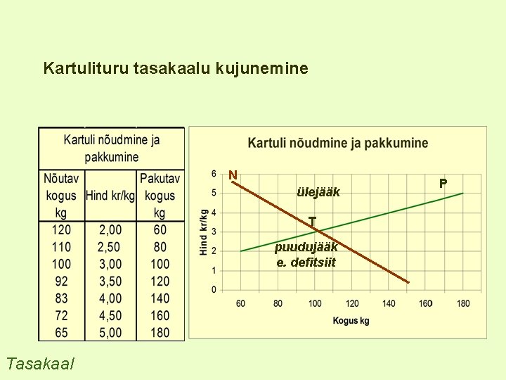 Kartulituru tasakaalu kujunemine N ülejääk T puudujääk e. defitsiit Tasakaal P 