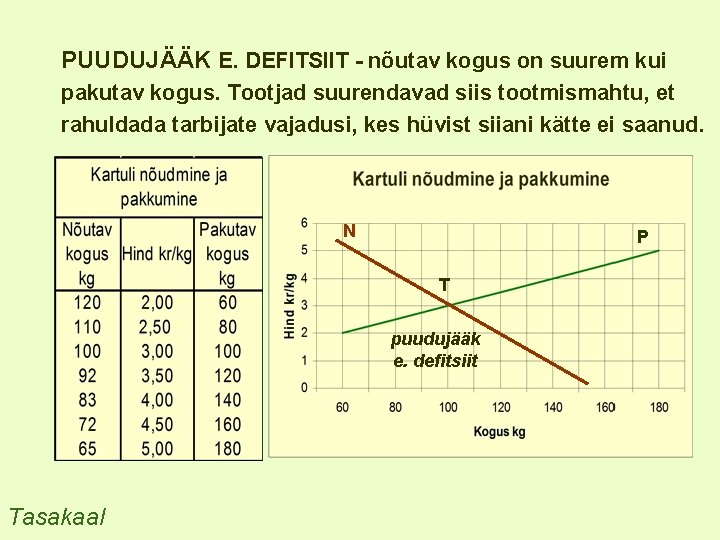 PUUDUJÄÄK E. DEFITSIIT - nõutav kogus on suurem kui pakutav kogus. Tootjad suurendavad siis