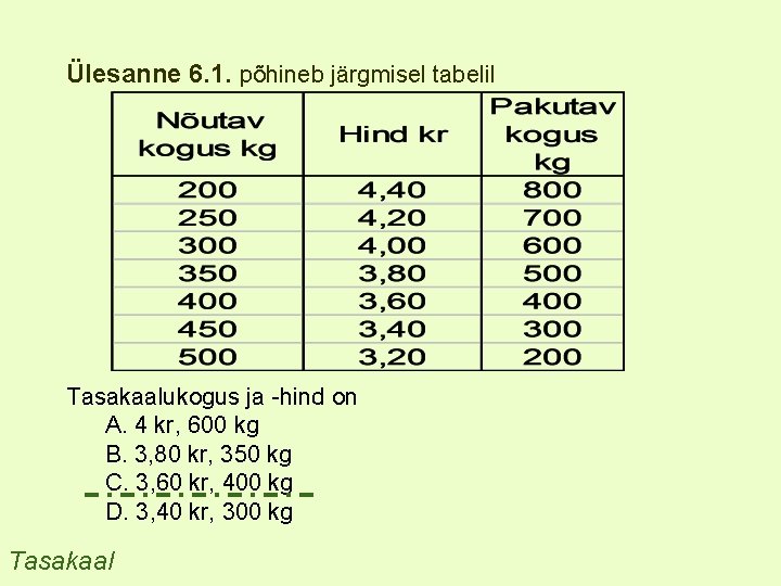 Ülesanne 6. 1. põhineb järgmisel tabelil Tasakaalukogus ja -hind on A. 4 kr, 600