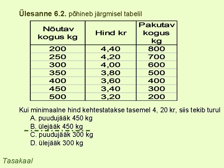 Ülesanne 6. 2. põhineb järgmisel tabelil Kui minimaalne hind kehtestatakse tasemel 4, 20 kr,