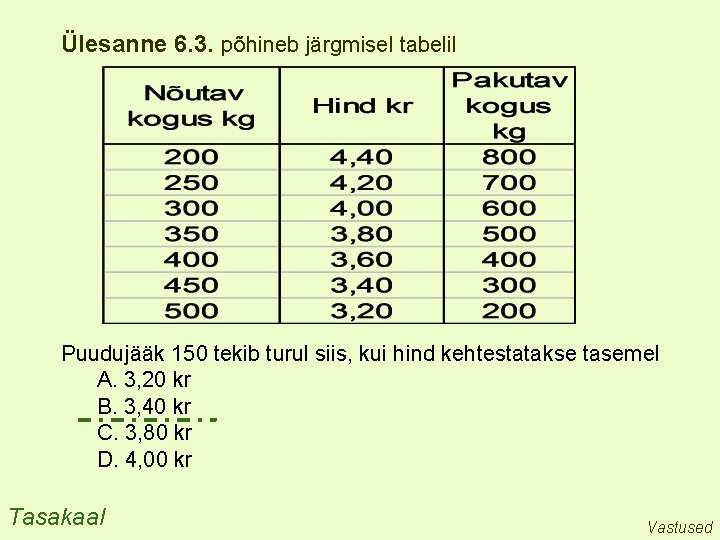 Ülesanne 6. 3. põhineb järgmisel tabelil Puudujääk 150 tekib turul siis, kui hind kehtestatakse