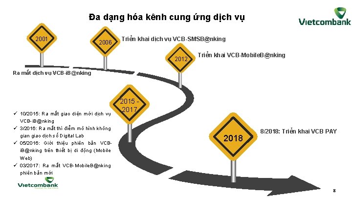 Đa dạng hóa kênh cung ứng dịch vụ 2001 2006 Triển khai dịch vụ