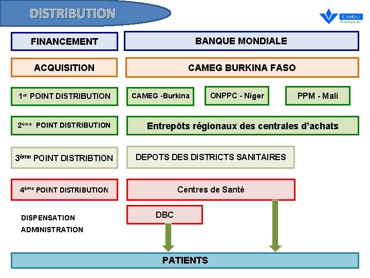 DISTRIBUTION BANQUE MONDIALE FINANCEMENT ACQUISITION 1 er POINT DISTRIBUTION 2ème POINT DISTRIBUTION CAMEG BURKINA
