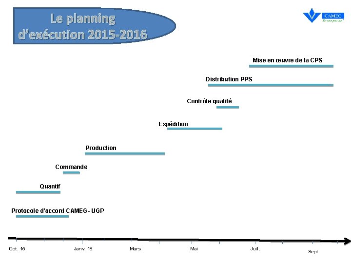 Le planning d’exécution 2015 -2016 Mise en œuvre de la CPS Distribution PPS Contrôle