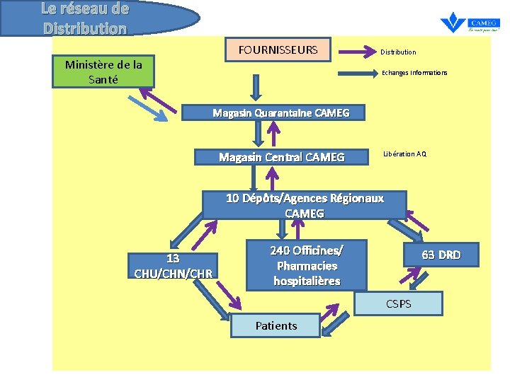 Le réseau de Distribution Ministère de la Santé FOURNISSEURS Information D Distribution Echanges Informations