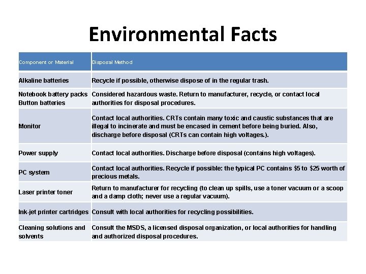 Environmental Facts Component or Material Disposal Method Alkaline batteries Recycle if possible, otherwise dispose