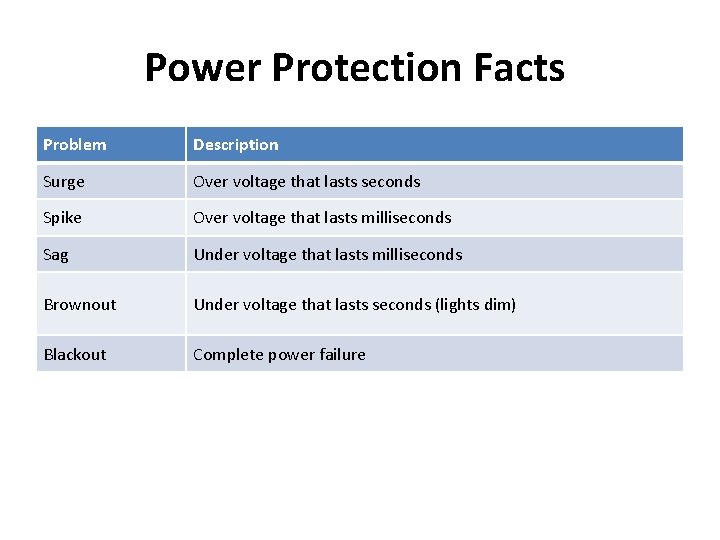 Power Protection Facts Problem Description Surge Over voltage that lasts seconds Spike Over voltage