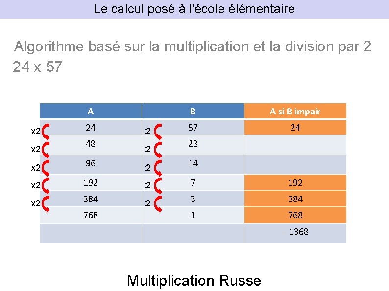 Le calcul posé à l'école élémentaire Algorithme basé sur la multiplication et la division
