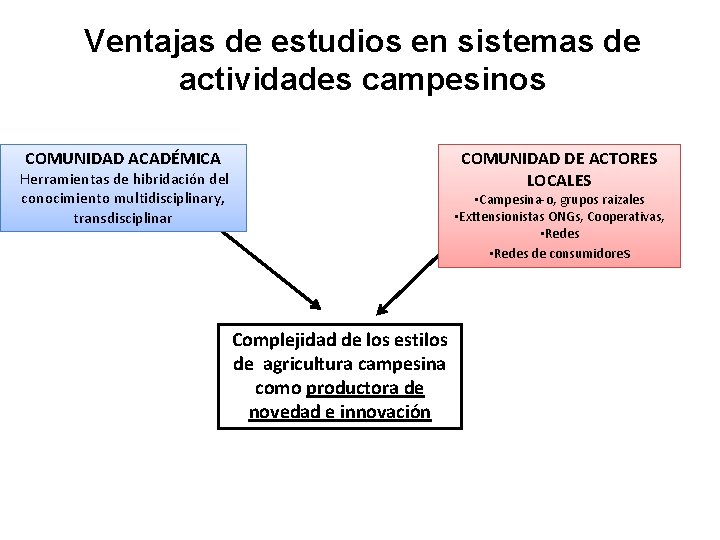 Ventajas de estudios en sistemas de actividades campesinos COMUNIDAD ACADÉMICA Herramientas de hibridación del