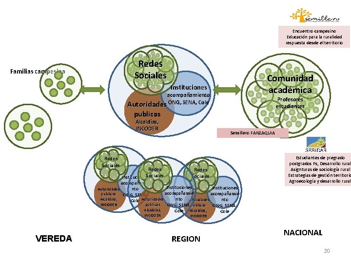 Encuentro campesino Educación para la ruralidad respuesta desde el territorio Redes Sociales Familias campesina