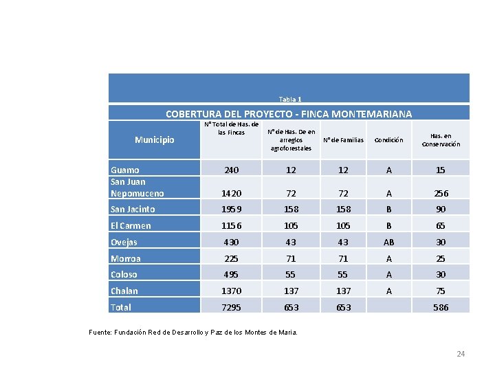 Tabla 1 COBERTURA DEL PROYECTO - FINCA MONTEMARIANA Municipio N° Total de Has. de