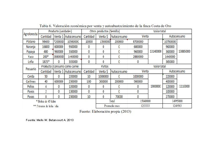 Fuente: Mello W. Betancourt A. 2013 