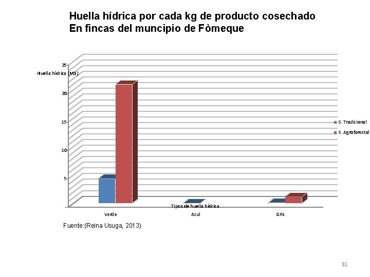 Huella hídrica por cada kg de producto cosechado En fincas del muncipio de Fòmeque