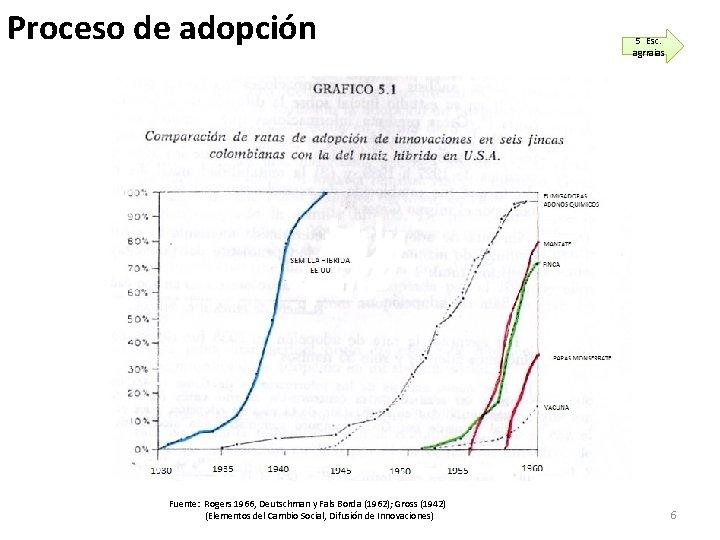 Proceso de adopción Fuente: Rogers 1966, Deutschman y Fals Borda (1962); Gross (1942) (Elementos