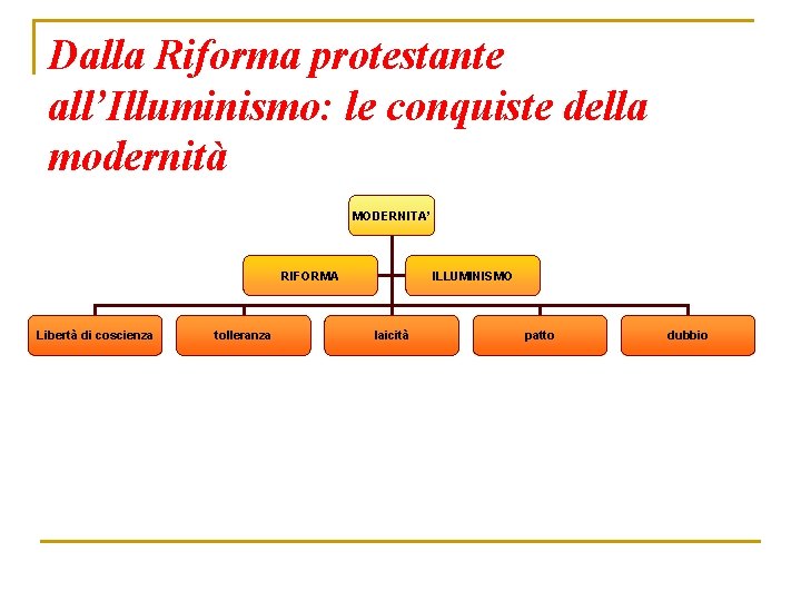 Dalla Riforma protestante all’Illuminismo: le conquiste della modernità MODERNITA’ RIFORMA Libertà di coscienza tolleranza