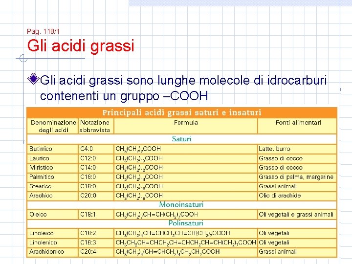 Pag. 118/1 Gli acidi grassi sono lunghe molecole di idrocarburi contenenti un gruppo –COOH