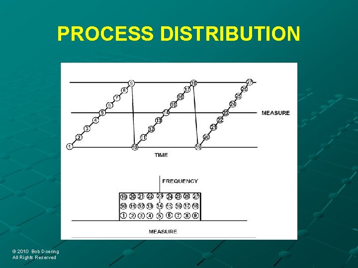 PROCESS DISTRIBUTION © 2010 Bob Doering © 2010 Bob Doering All Rights Reserved 